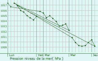 Graphe de la pression atmosphrique prvue pour Rezza