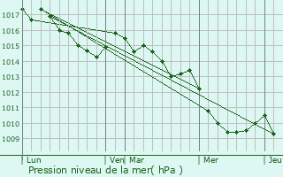 Graphe de la pression atmosphrique prvue pour Azzana