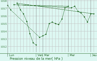 Graphe de la pression atmosphrique prvue pour Carling