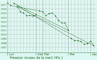 Graphe de la pression atmosphrique prvue pour Zilia