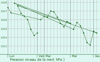 Graphe de la pression atmosphrique prvue pour Creyssac