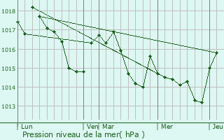Graphe de la pression atmosphrique prvue pour Villemur