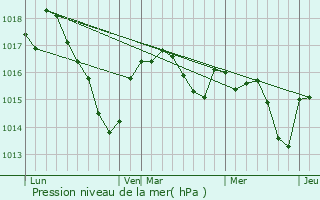 Graphe de la pression atmosphrique prvue pour Janailhac