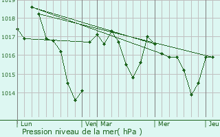 Graphe de la pression atmosphrique prvue pour Nexon