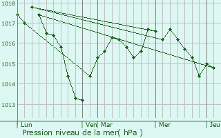 Graphe de la pression atmosphrique prvue pour Bagnot