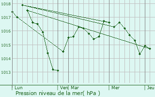 Graphe de la pression atmosphrique prvue pour Chagny