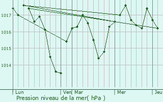 Graphe de la pression atmosphrique prvue pour Lent