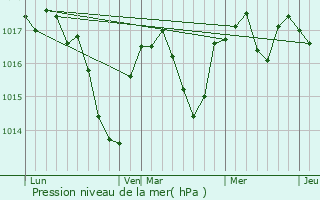 Graphe de la pression atmosphrique prvue pour Bolozon