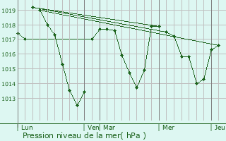 Graphe de la pression atmosphrique prvue pour Compains