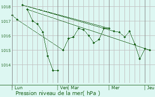 Graphe de la pression atmosphrique prvue pour Digoin