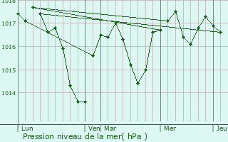 Graphe de la pression atmosphrique prvue pour Simandre-sur-Suran