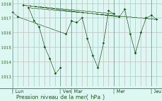 Graphe de la pression atmosphrique prvue pour Malbuisson