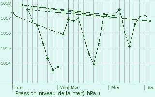 Graphe de la pression atmosphrique prvue pour Saint-Pierre