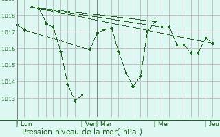 Graphe de la pression atmosphrique prvue pour Saint-Georges-Haute-Ville