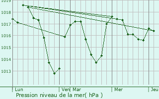 Graphe de la pression atmosphrique prvue pour Soleymieux