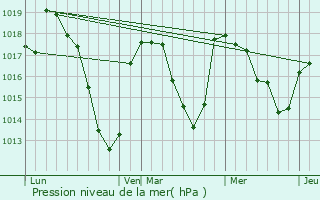 Graphe de la pression atmosphrique prvue pour Apchat