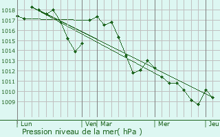 Graphe de la pression atmosphrique prvue pour Salrans