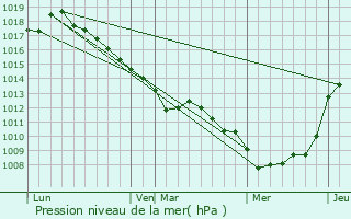 Graphe de la pression atmosphrique prvue pour Villers-sur-Authie