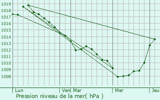 Graphe de la pression atmosphrique prvue pour Rue
