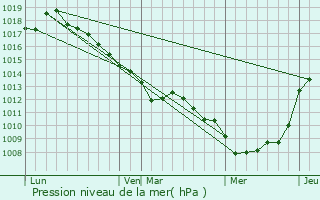 Graphe de la pression atmosphrique prvue pour Arry