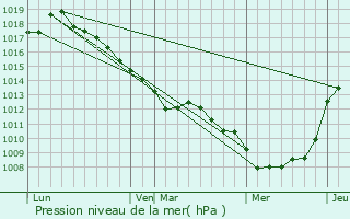 Graphe de la pression atmosphrique prvue pour Machy