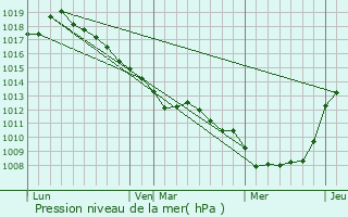 Graphe de la pression atmosphrique prvue pour Boufflers