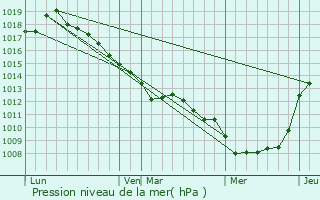 Graphe de la pression atmosphrique prvue pour Domvast