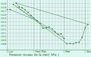 Graphe de la pression atmosphrique prvue pour Yvrencheux