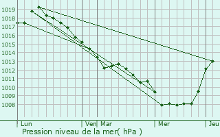 Graphe de la pression atmosphrique prvue pour Mzerolles