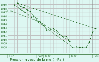 Graphe de la pression atmosphrique prvue pour Authieule