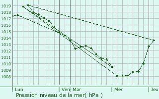 Graphe de la pression atmosphrique prvue pour Miannay