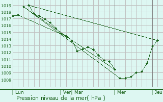 Graphe de la pression atmosphrique prvue pour Allenay