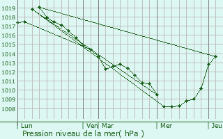 Graphe de la pression atmosphrique prvue pour Valines