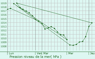 Graphe de la pression atmosphrique prvue pour Oust-Marest