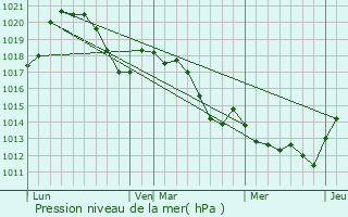 Graphe de la pression atmosphrique prvue pour Margon