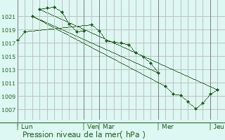 Graphe de la pression atmosphrique prvue pour Pierrepont-sur-l