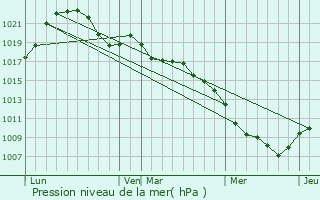 Graphe de la pression atmosphrique prvue pour Gugncourt