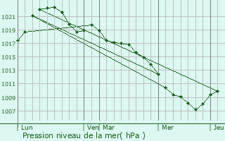 Graphe de la pression atmosphrique prvue pour Vimnil