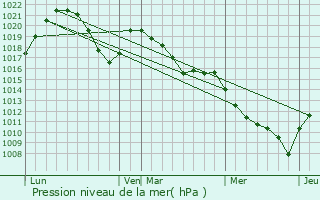 Graphe de la pression atmosphrique prvue pour La Rivire-Enverse