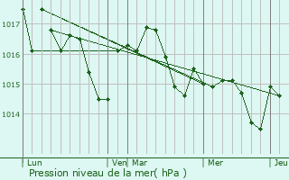 Graphe de la pression atmosphrique prvue pour Penne-d