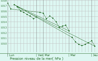 Graphe de la pression atmosphrique prvue pour Zigliara