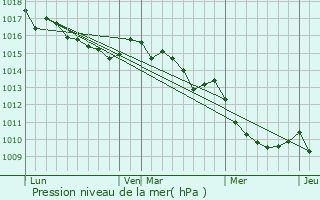 Graphe de la pression atmosphrique prvue pour Moca-Croce