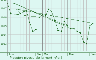 Graphe de la pression atmosphrique prvue pour Le Burgaud