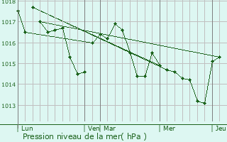 Graphe de la pression atmosphrique prvue pour Caubiac