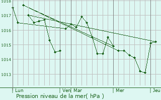 Graphe de la pression atmosphrique prvue pour Bellegarde-Sainte-Marie
