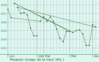 Graphe de la pression atmosphrique prvue pour Classun