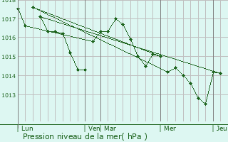 Graphe de la pression atmosphrique prvue pour La Role