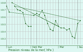 Graphe de la pression atmosphrique prvue pour Monties