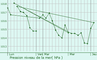 Graphe de la pression atmosphrique prvue pour Duffort