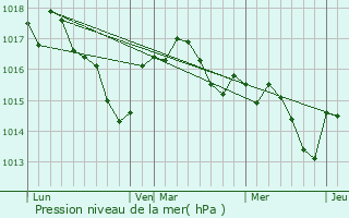 Graphe de la pression atmosphrique prvue pour Saint-Pardoux-de-Drne